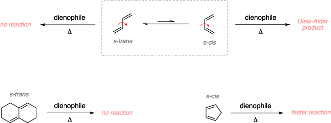 Kinetics of the Diels-Alder reaction.