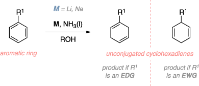 Schematic of the Birch reduction. Reagents: aromatic ring, Li, Na, NH3, ROH. Product: unconjugated cyclohexadienes. Comments: Product if R is an EDG/EWG.