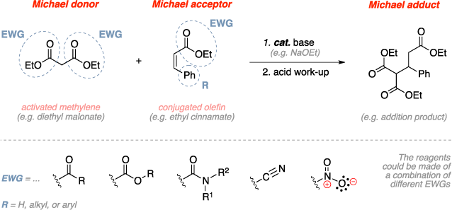 Schematic of the Michael addition. Reagents: Michael donor - activated methylene (diethyl malonate), Michael acceptor - conjugated olefin (ethyl cinnamate), base catalyst, acid work-up. Product: Michael adduct - addition product. Comments: The reagents could be made of a combination of different EWGs.