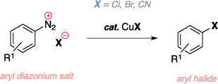 Schematic of the Sandmeyer reaction. Reagents: diazonium salt, copper halide catalyst (CuCl, CuBr, CuCN). Product: aryl halide.