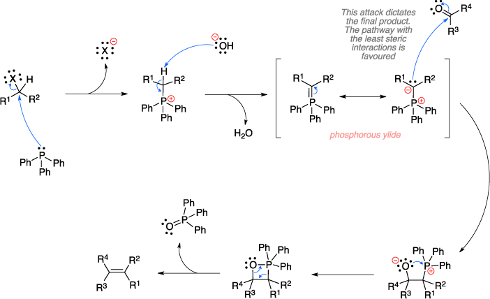 Mechanism of the Wittig reaction. This attack of the phosphorous ylide dictates the final product. The pathway with the least steric interactions is favoured.